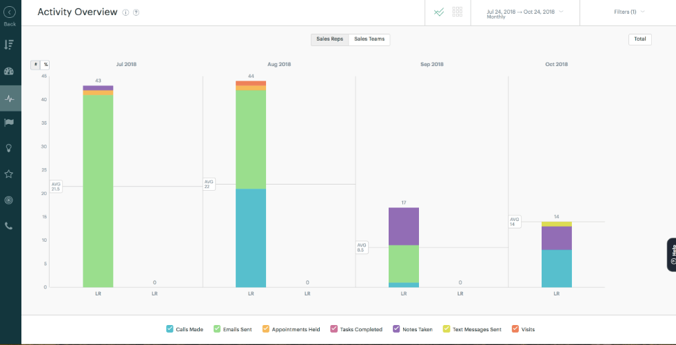 Five Ways To Boost And Measure Sales Productivity